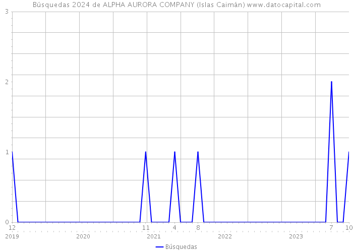 Búsquedas 2024 de ALPHA AURORA COMPANY (Islas Caimán) 