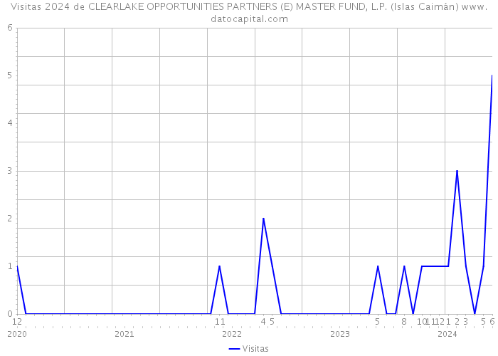 Visitas 2024 de CLEARLAKE OPPORTUNITIES PARTNERS (E) MASTER FUND, L.P. (Islas Caimán) 
