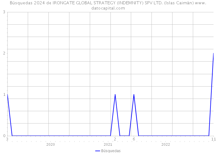 Búsquedas 2024 de IRONGATE GLOBAL STRATEGY (INDEMNITY) SPV LTD. (Islas Caimán) 