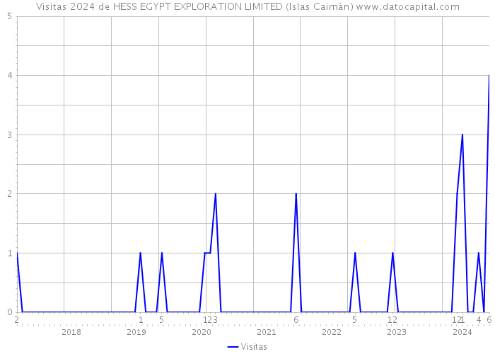 Visitas 2024 de HESS EGYPT EXPLORATION LIMITED (Islas Caimán) 