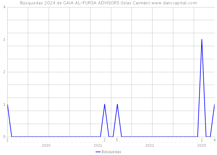 Búsquedas 2024 de GAIA AL-FURSA ADVISORS (Islas Caimán) 