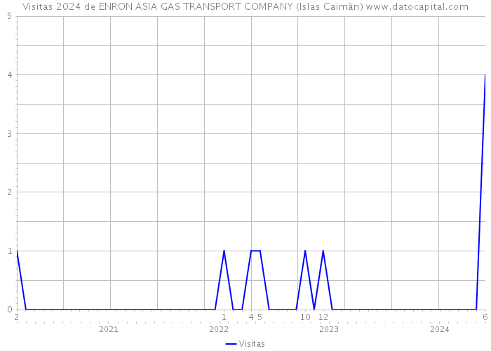 Visitas 2024 de ENRON ASIA GAS TRANSPORT COMPANY (Islas Caimán) 