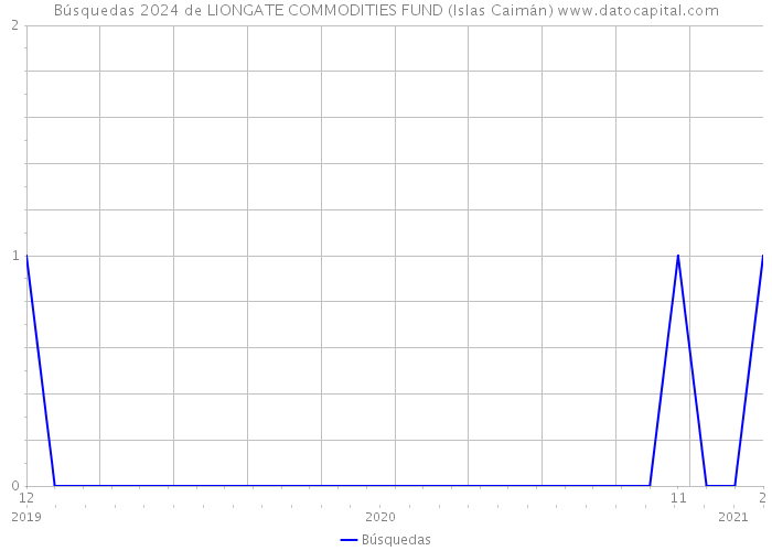 Búsquedas 2024 de LIONGATE COMMODITIES FUND (Islas Caimán) 