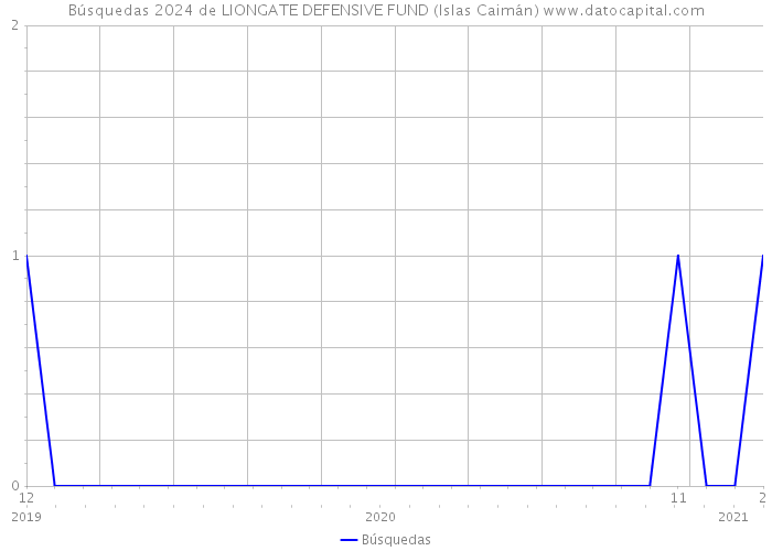 Búsquedas 2024 de LIONGATE DEFENSIVE FUND (Islas Caimán) 