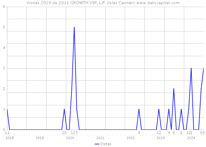 Visitas 2024 de 2011 GROWTH VSP, L.P. (Islas Caimán) 