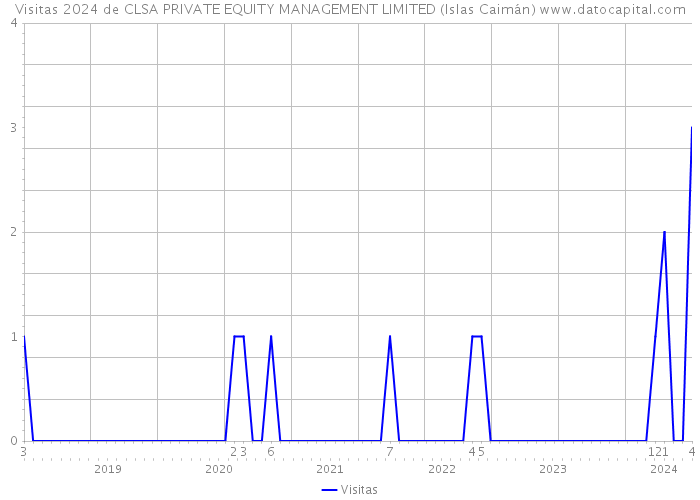 Visitas 2024 de CLSA PRIVATE EQUITY MANAGEMENT LIMITED (Islas Caimán) 