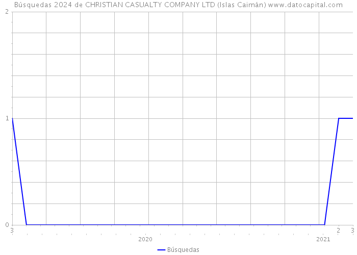 Búsquedas 2024 de CHRISTIAN CASUALTY COMPANY LTD (Islas Caimán) 