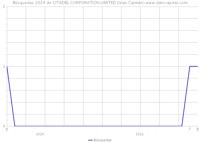 Búsquedas 2024 de CITADEL CORPORATION LIMITED (Islas Caimán) 