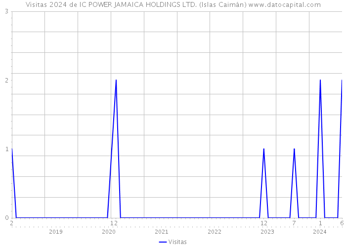 Visitas 2024 de IC POWER JAMAICA HOLDINGS LTD. (Islas Caimán) 