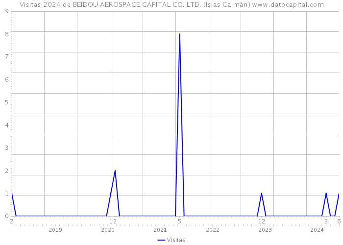 Visitas 2024 de BEIDOU AEROSPACE CAPITAL CO. LTD. (Islas Caimán) 
