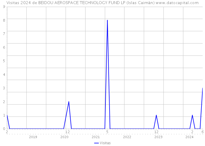 Visitas 2024 de BEIDOU AEROSPACE TECHNOLOGY FUND LP (Islas Caimán) 