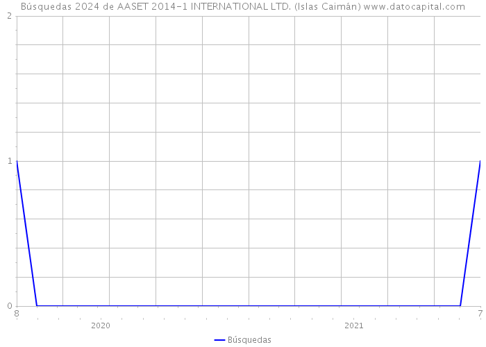 Búsquedas 2024 de AASET 2014-1 INTERNATIONAL LTD. (Islas Caimán) 