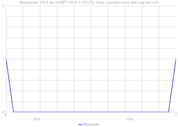 Búsquedas 2024 de AASET 2014-1 US LTD. (Islas Caimán) 