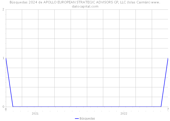 Búsquedas 2024 de APOLLO EUROPEAN STRATEGIC ADVISORS GP, LLC (Islas Caimán) 