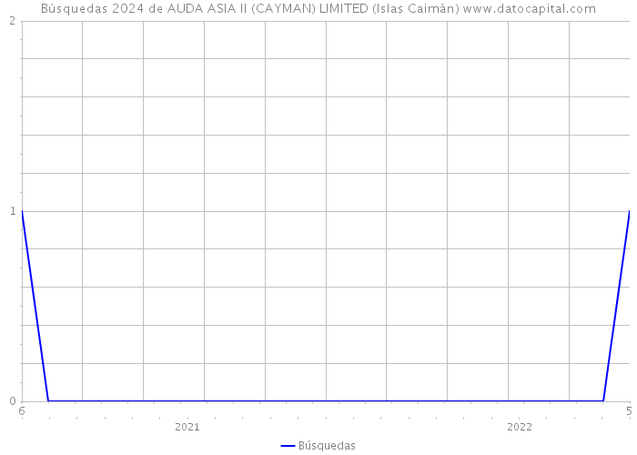 Búsquedas 2024 de AUDA ASIA II (CAYMAN) LIMITED (Islas Caimán) 