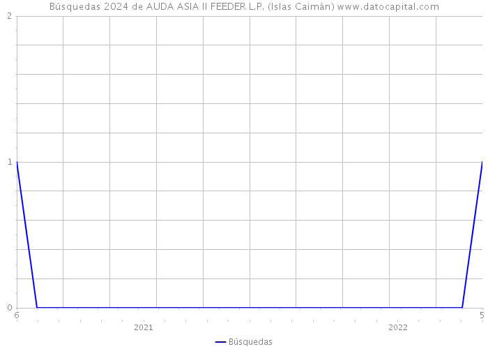 Búsquedas 2024 de AUDA ASIA II FEEDER L.P. (Islas Caimán) 