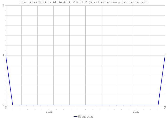 Búsquedas 2024 de AUDA ASIA IV SLP L.P. (Islas Caimán) 