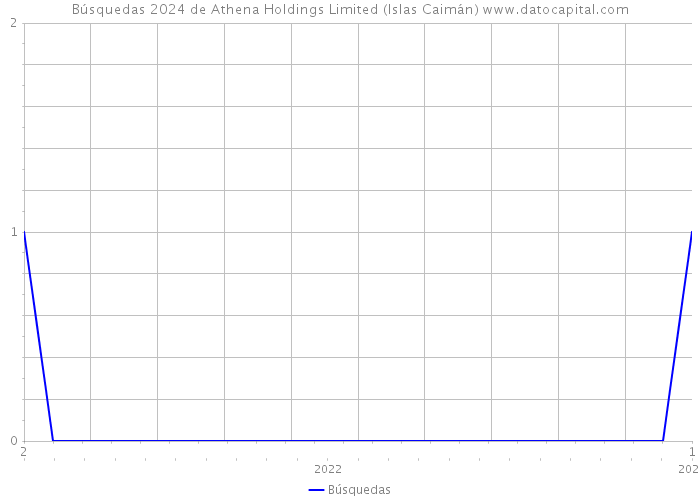 Búsquedas 2024 de Athena Holdings Limited (Islas Caimán) 
