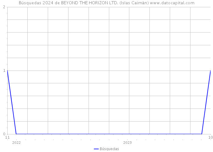 Búsquedas 2024 de BEYOND THE HORIZON LTD. (Islas Caimán) 