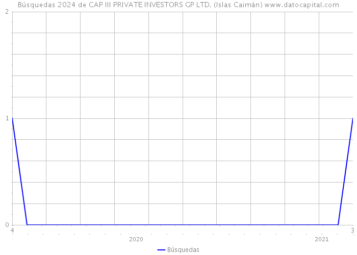 Búsquedas 2024 de CAP III PRIVATE INVESTORS GP LTD. (Islas Caimán) 