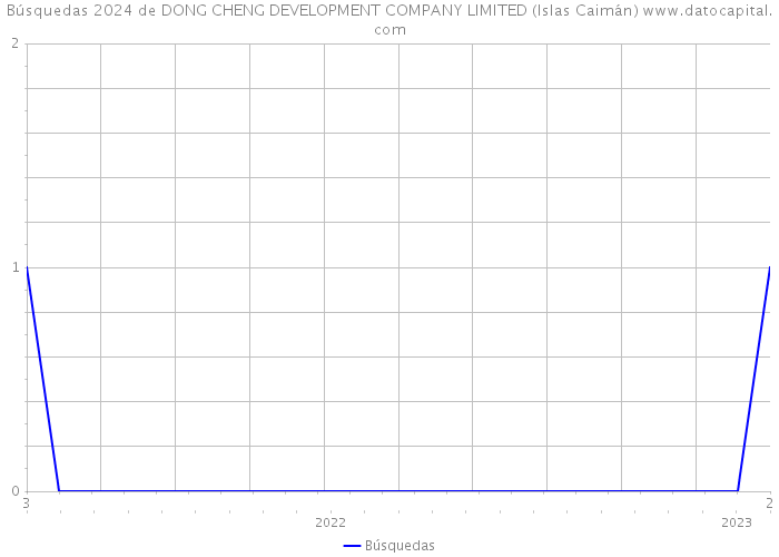 Búsquedas 2024 de DONG CHENG DEVELOPMENT COMPANY LIMITED (Islas Caimán) 