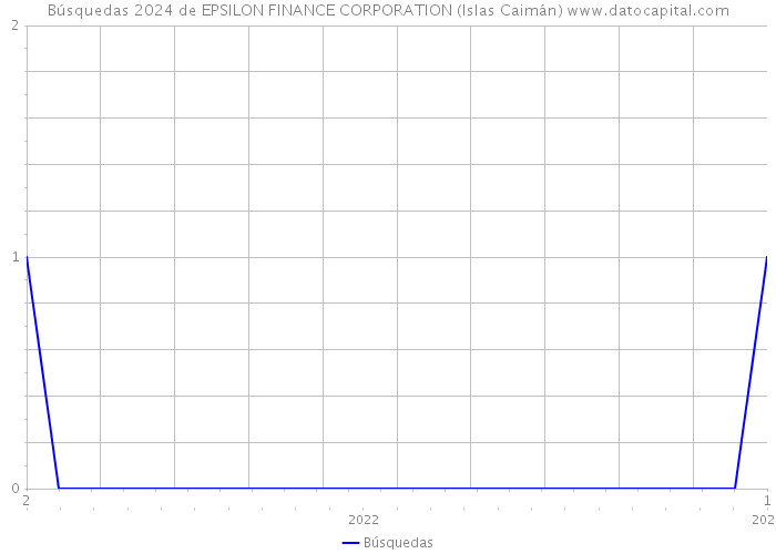Búsquedas 2024 de EPSILON FINANCE CORPORATION (Islas Caimán) 
