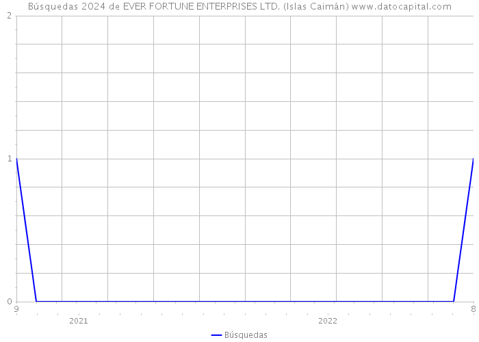 Búsquedas 2024 de EVER FORTUNE ENTERPRISES LTD. (Islas Caimán) 