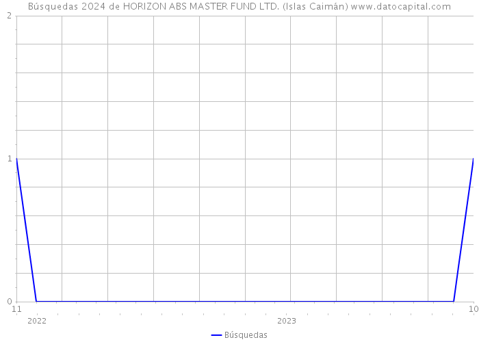 Búsquedas 2024 de HORIZON ABS MASTER FUND LTD. (Islas Caimán) 