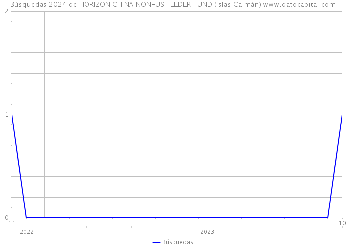Búsquedas 2024 de HORIZON CHINA NON-US FEEDER FUND (Islas Caimán) 