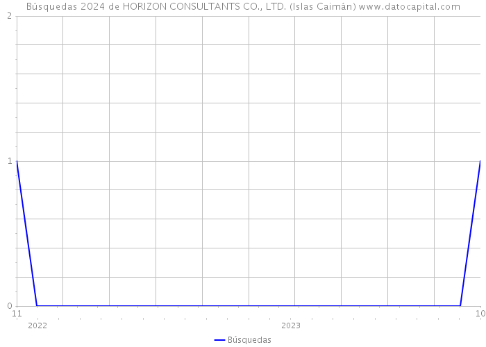Búsquedas 2024 de HORIZON CONSULTANTS CO., LTD. (Islas Caimán) 