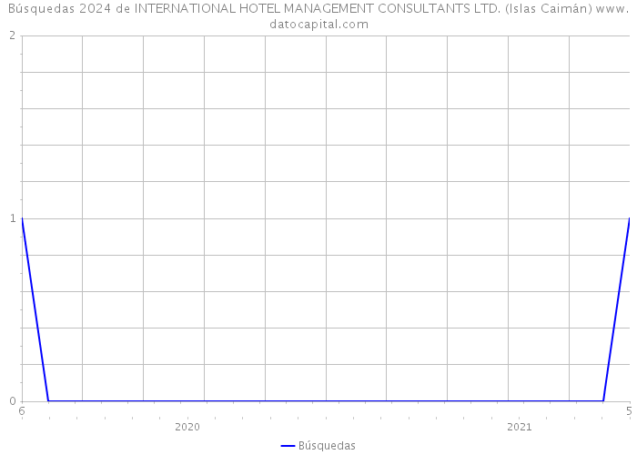 Búsquedas 2024 de INTERNATIONAL HOTEL MANAGEMENT CONSULTANTS LTD. (Islas Caimán) 