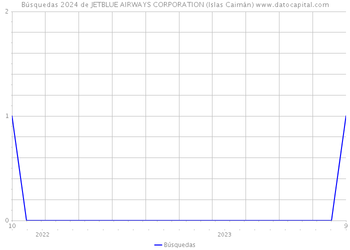 Búsquedas 2024 de JETBLUE AIRWAYS CORPORATION (Islas Caimán) 