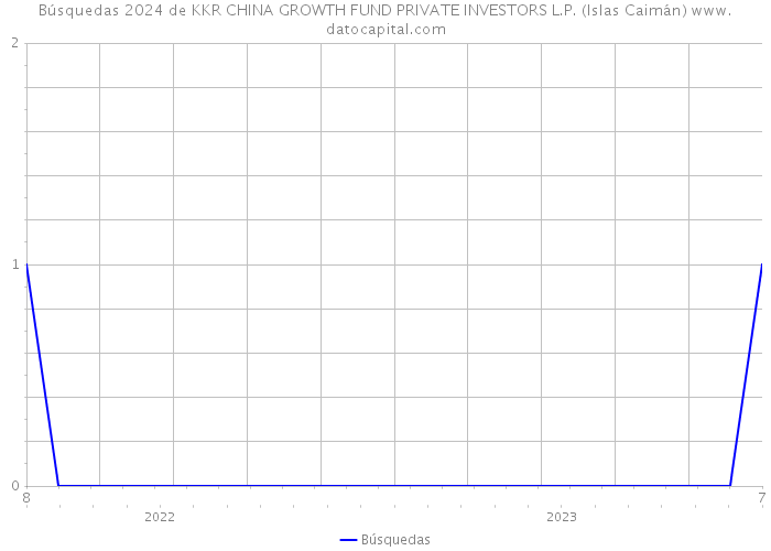 Búsquedas 2024 de KKR CHINA GROWTH FUND PRIVATE INVESTORS L.P. (Islas Caimán) 