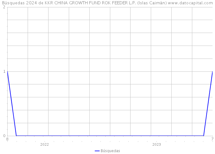 Búsquedas 2024 de KKR CHINA GROWTH FUND ROK FEEDER L.P. (Islas Caimán) 