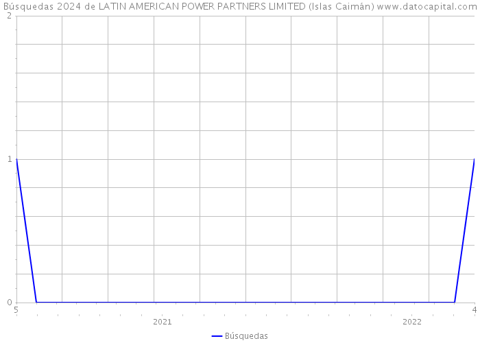 Búsquedas 2024 de LATIN AMERICAN POWER PARTNERS LIMITED (Islas Caimán) 