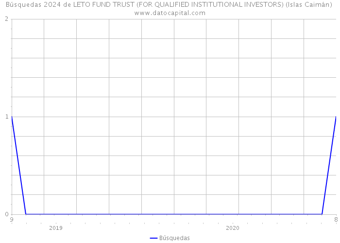 Búsquedas 2024 de LETO FUND TRUST (FOR QUALIFIED INSTITUTIONAL INVESTORS) (Islas Caimán) 