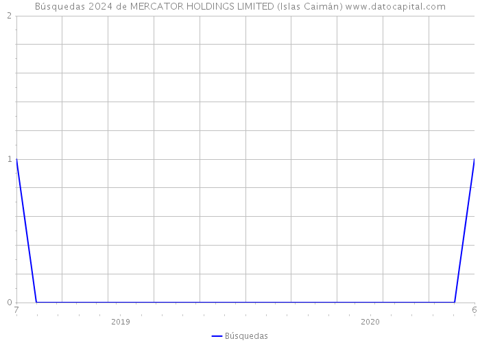 Búsquedas 2024 de MERCATOR HOLDINGS LIMITED (Islas Caimán) 