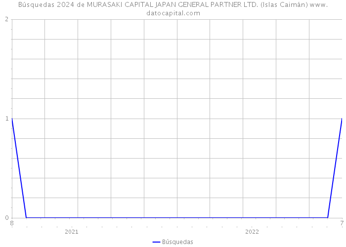 Búsquedas 2024 de MURASAKI CAPITAL JAPAN GENERAL PARTNER LTD. (Islas Caimán) 