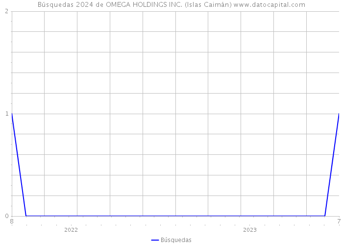 Búsquedas 2024 de OMEGA HOLDINGS INC. (Islas Caimán) 