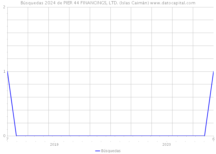 Búsquedas 2024 de PIER 44 FINANCINGS, LTD. (Islas Caimán) 