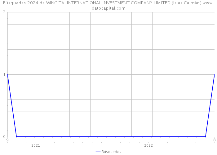 Búsquedas 2024 de WING TAI INTERNATIONAL INVESTMENT COMPANY LIMITED (Islas Caimán) 