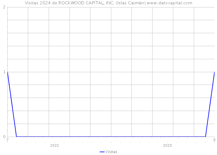 Visitas 2024 de ROCKWOOD CAPITAL, INC. (Islas Caimán) 