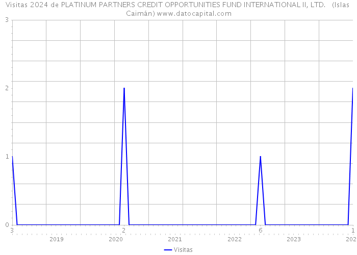 Visitas 2024 de PLATINUM PARTNERS CREDIT OPPORTUNITIES FUND INTERNATIONAL II, LTD.   (Islas Caimán) 