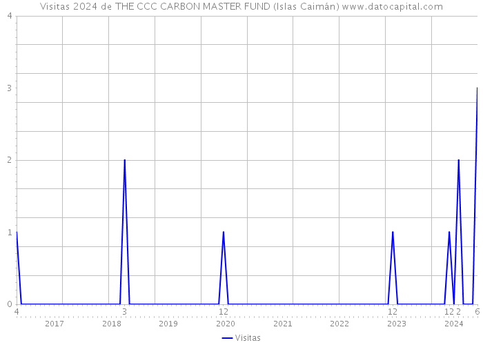 Visitas 2024 de THE CCC CARBON MASTER FUND (Islas Caimán) 