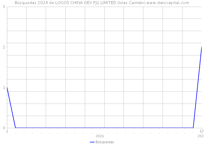 Búsquedas 2024 de LOGOS CHINA DEV PJ1 LIMITED (Islas Caimán) 