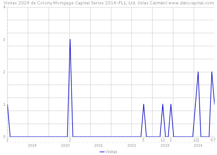 Visitas 2024 de Colony Mortgage Capital Series 2014-FL1, Ltd. (Islas Caimán) 