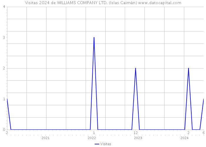 Visitas 2024 de WILLIAMS COMPANY LTD. (Islas Caimán) 