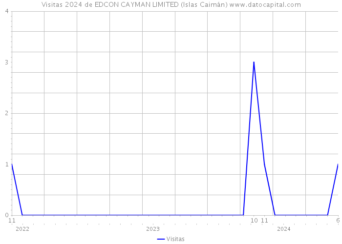 Visitas 2024 de EDCON CAYMAN LIMITED (Islas Caimán) 