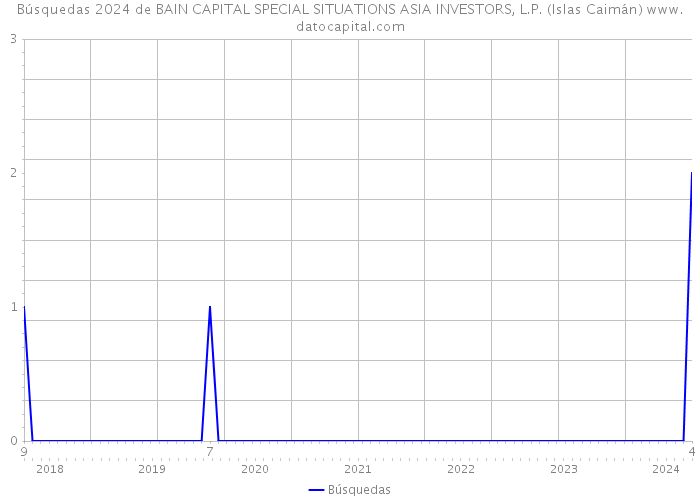 Búsquedas 2024 de BAIN CAPITAL SPECIAL SITUATIONS ASIA INVESTORS, L.P. (Islas Caimán) 