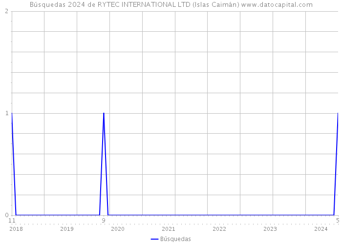 Búsquedas 2024 de RYTEC INTERNATIONAL LTD (Islas Caimán) 